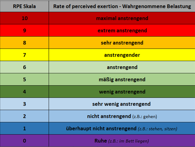 95 WAS IST RPE CrossFit Sennestadt 95 WAS IST RPE CrossFit Sennestadt